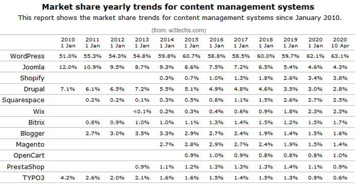 sviluppatore Joomla test