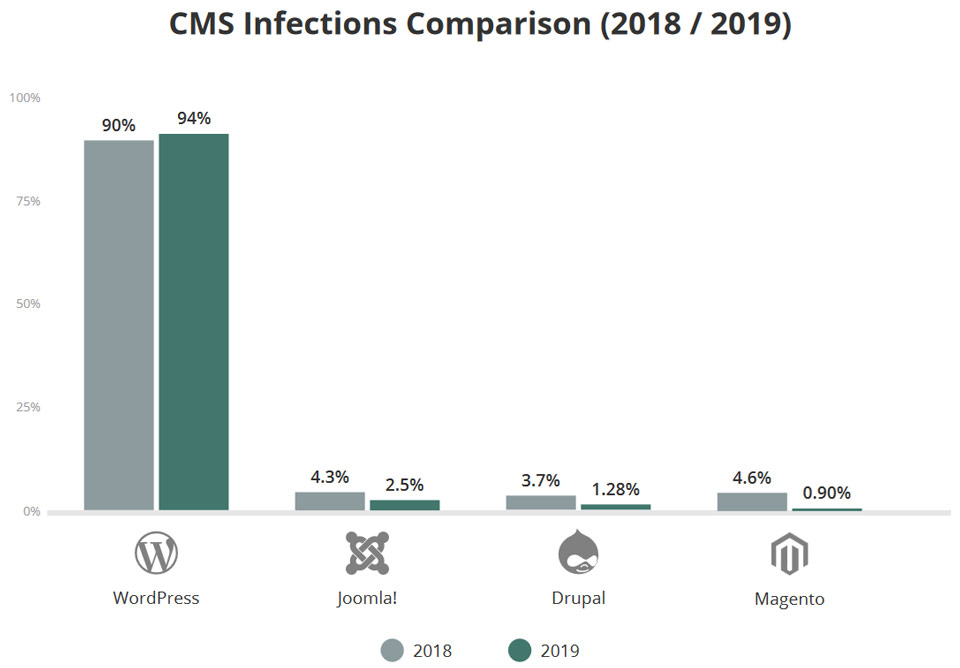 sicurezza CMS